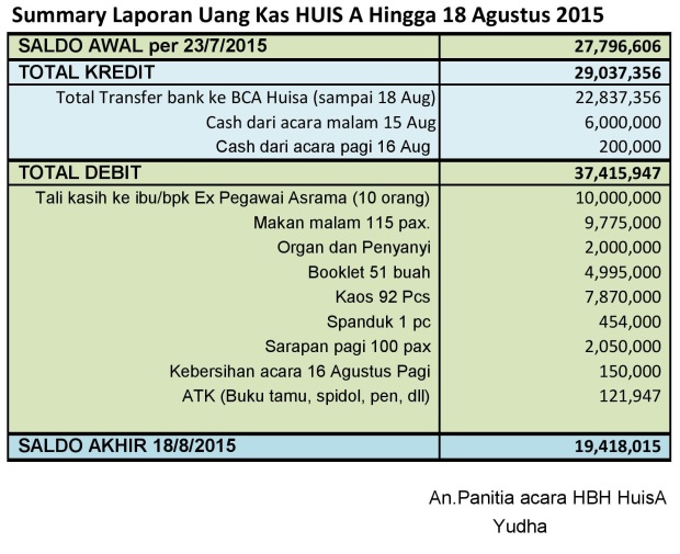 Laporan uang kas huis A per 18 agustus 2015
